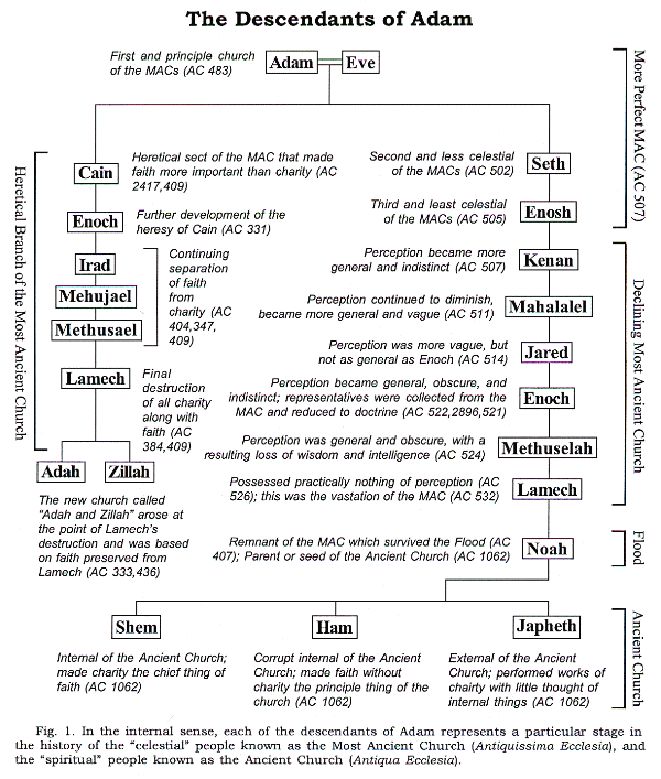 Early Church Heresies Chart