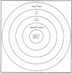 Hierarchy of Elements