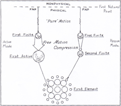 Development of the First Element